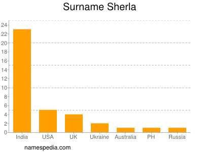 Surname Sherla