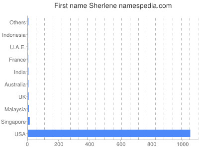 Given name Sherlene