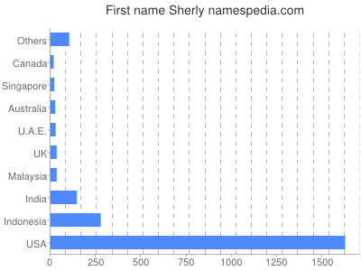 Given name Sherly