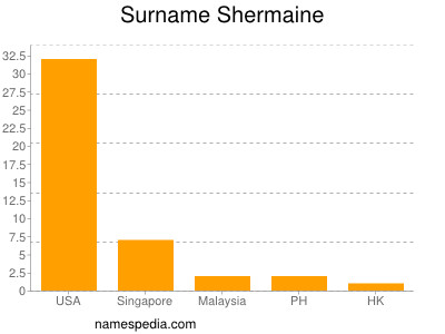 Surname Shermaine
