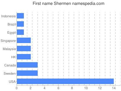 Given name Shermen