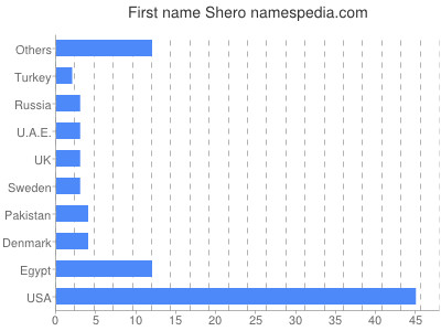 Given name Shero