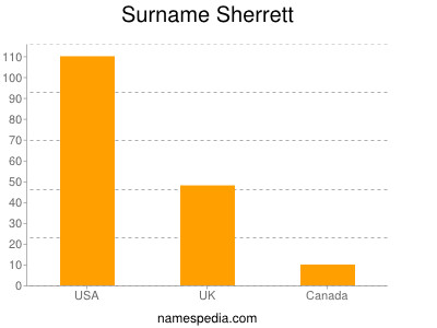 Surname Sherrett