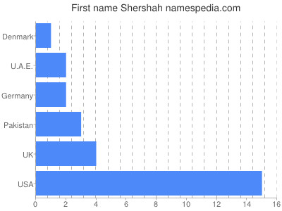 Given name Shershah