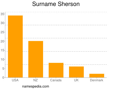 Surname Sherson