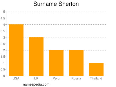 Surname Sherton