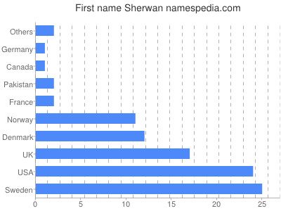 Given name Sherwan