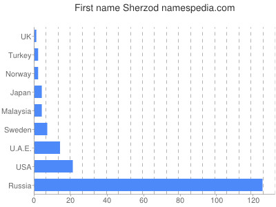 Given name Sherzod
