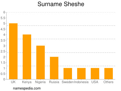 Surname Sheshe