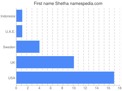 Given name Shetha