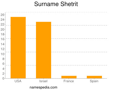 Surname Shetrit