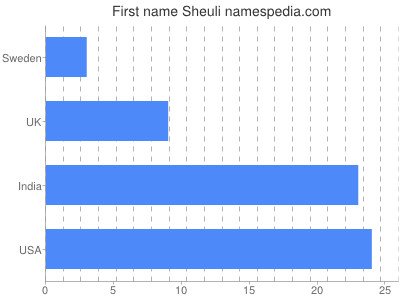 Given name Sheuli