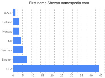 Given name Shevan