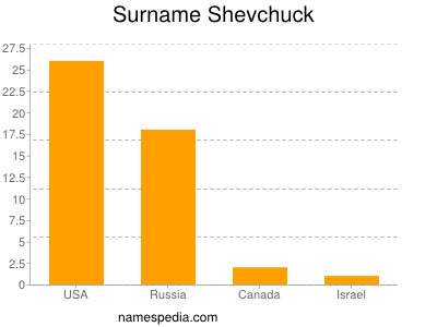 Surname Shevchuck