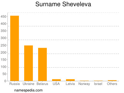 Surname Sheveleva