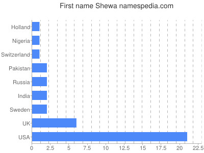 Given name Shewa