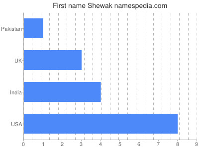 Given name Shewak