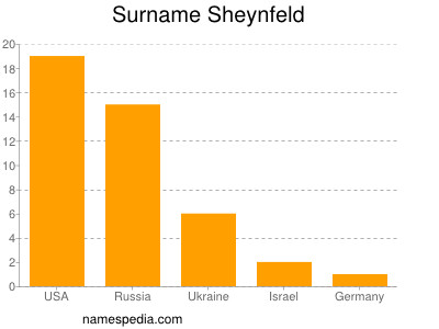 Surname Sheynfeld