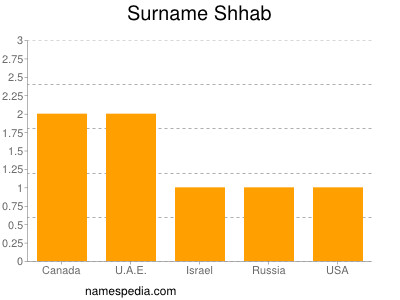 Surname Shhab
