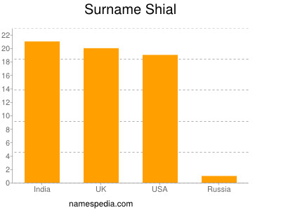 Surname Shial