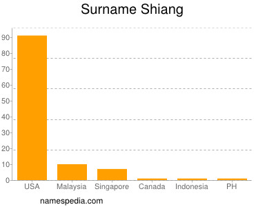 Surname Shiang