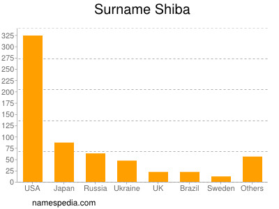 Surname Shiba