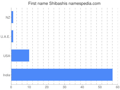 Given name Shibashis
