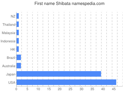 Given name Shibata