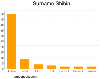 Surname Shibin