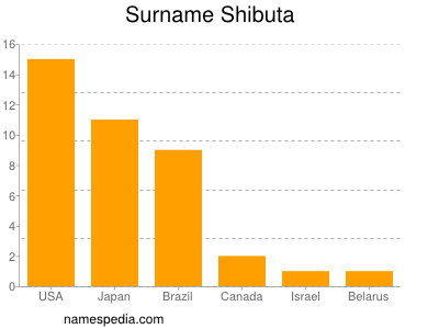 Surname Shibuta