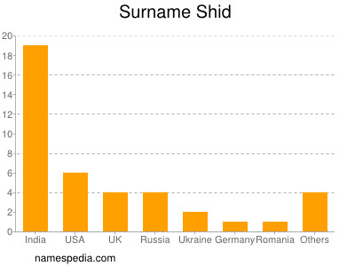 Surname Shid