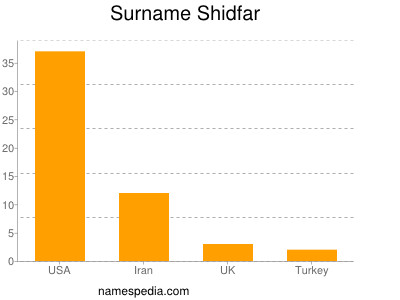 Surname Shidfar