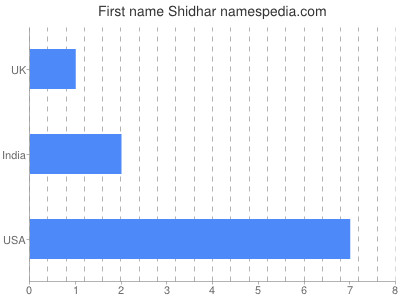 Given name Shidhar
