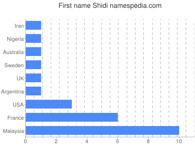Given name Shidi