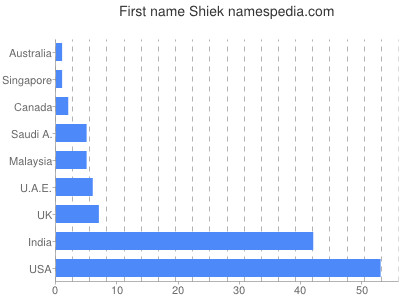 Given name Shiek