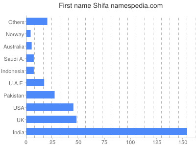 Given name Shifa