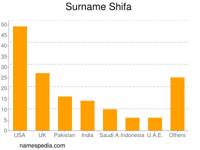Surname Shifa