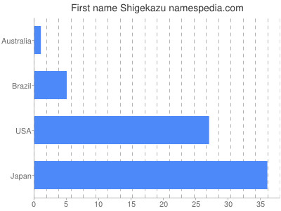 Given name Shigekazu