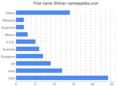 Given name Shihan