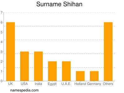 Surname Shihan