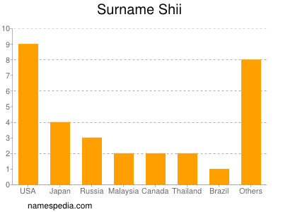 Surname Shii