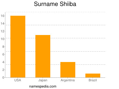 Surname Shiiba