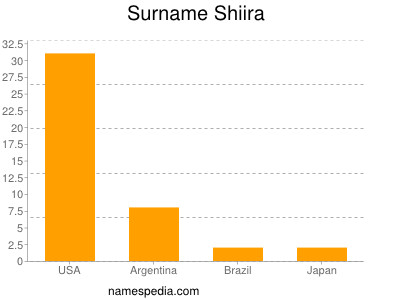 Surname Shiira