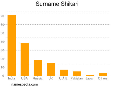Surname Shikari
