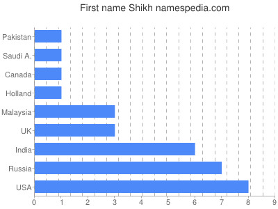 Given name Shikh