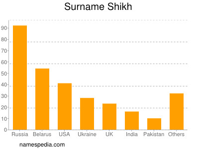 Surname Shikh