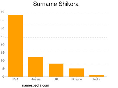Surname Shikora