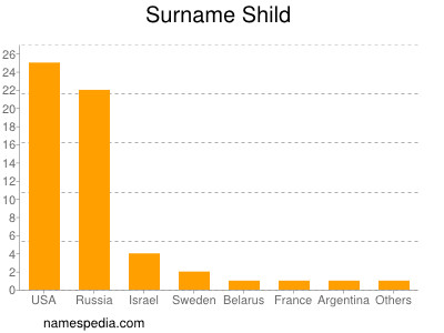 Surname Shild