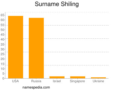 Surname Shiling