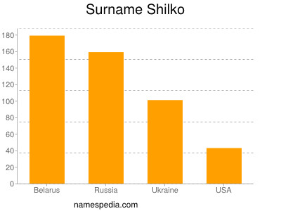 Surname Shilko